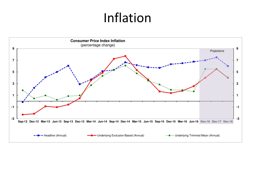 inflation