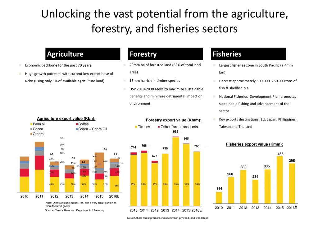 unlocking the vast potential from the agriculture
