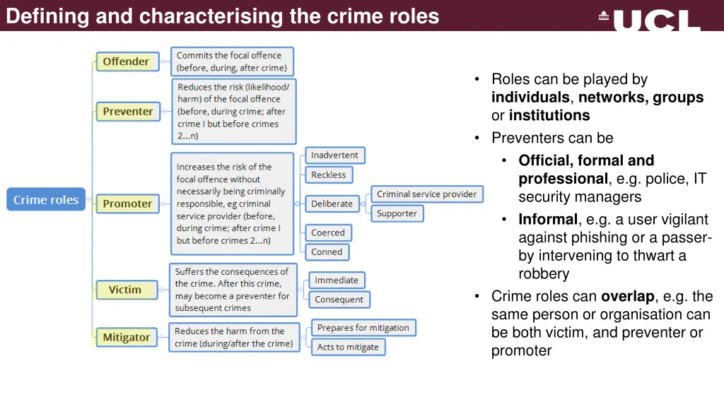 defining and characterising the crime roles