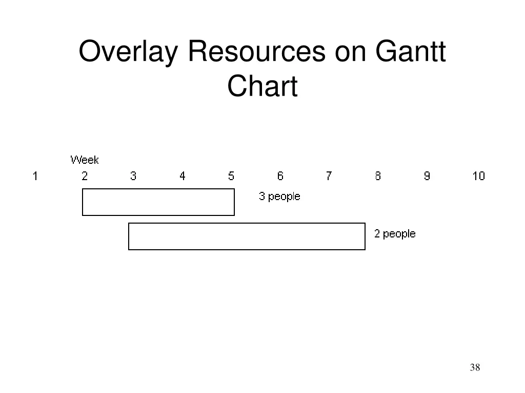 overlay resources on gantt chart