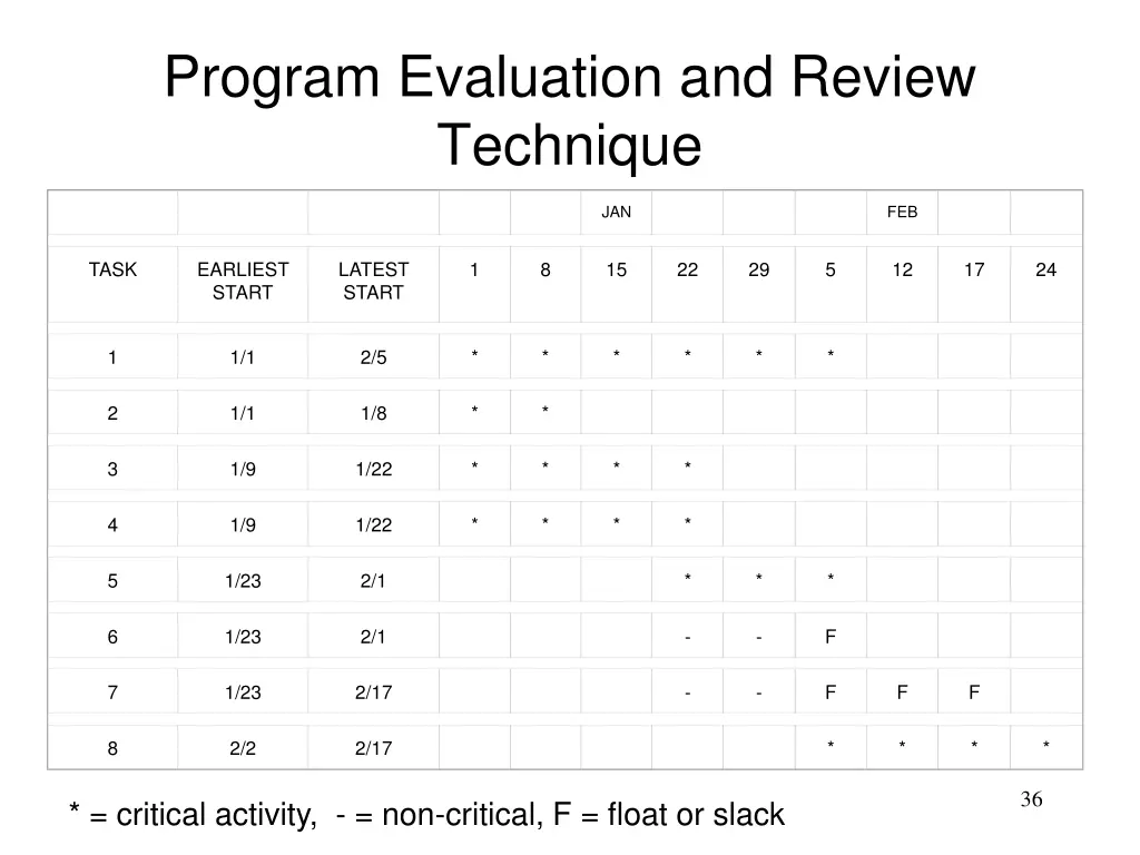 program evaluation and review technique