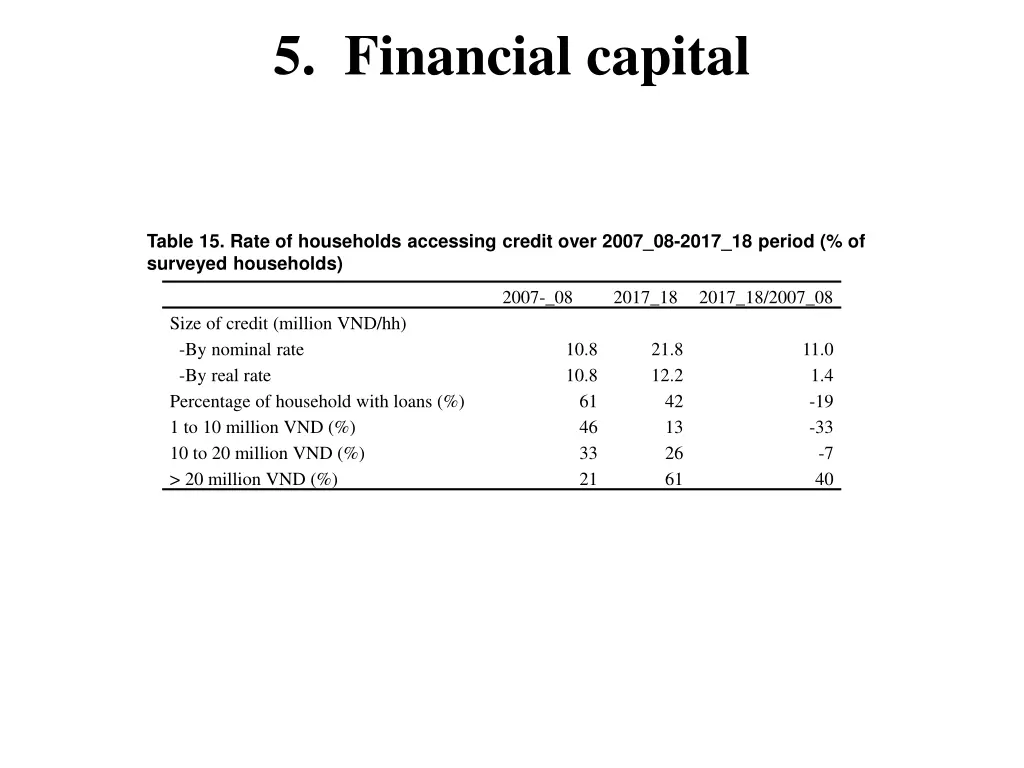 5 financial capital