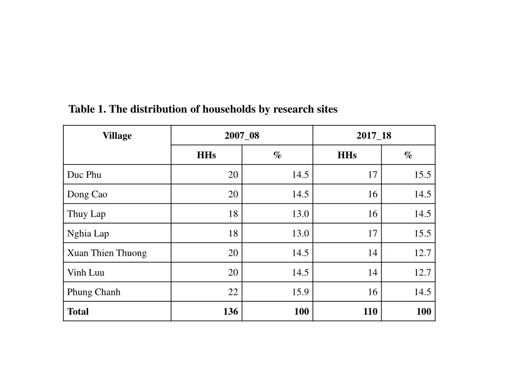 table 1 the distribution of households