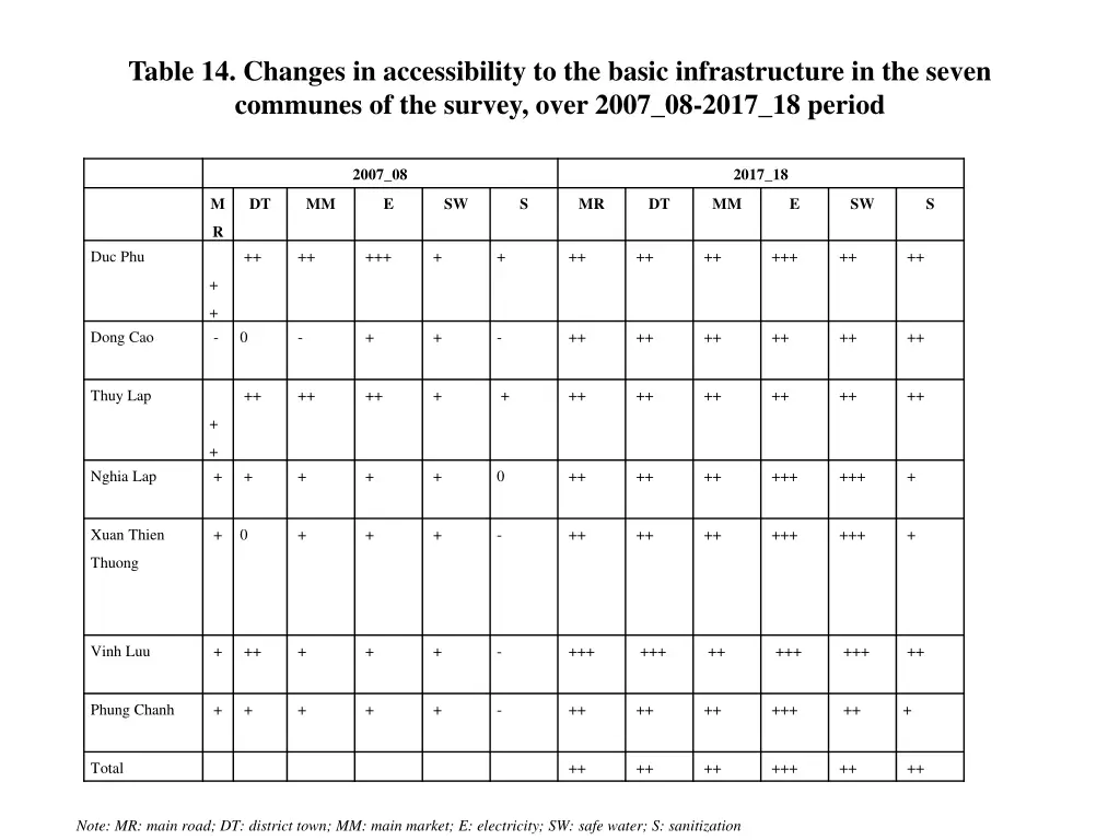 table 14 changes in accessibility to the basic