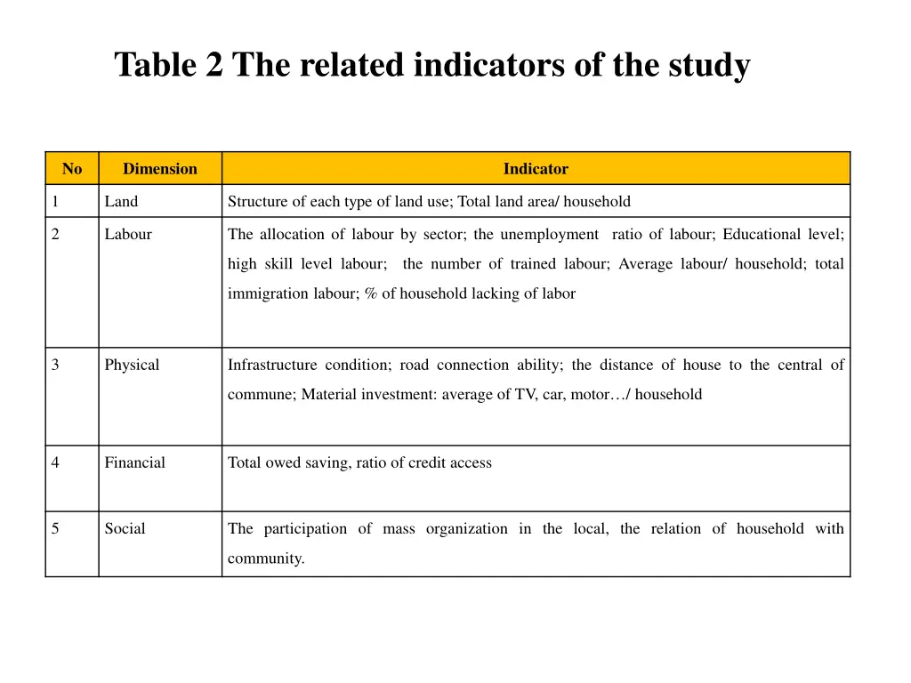 table 2 the related indicators of the study