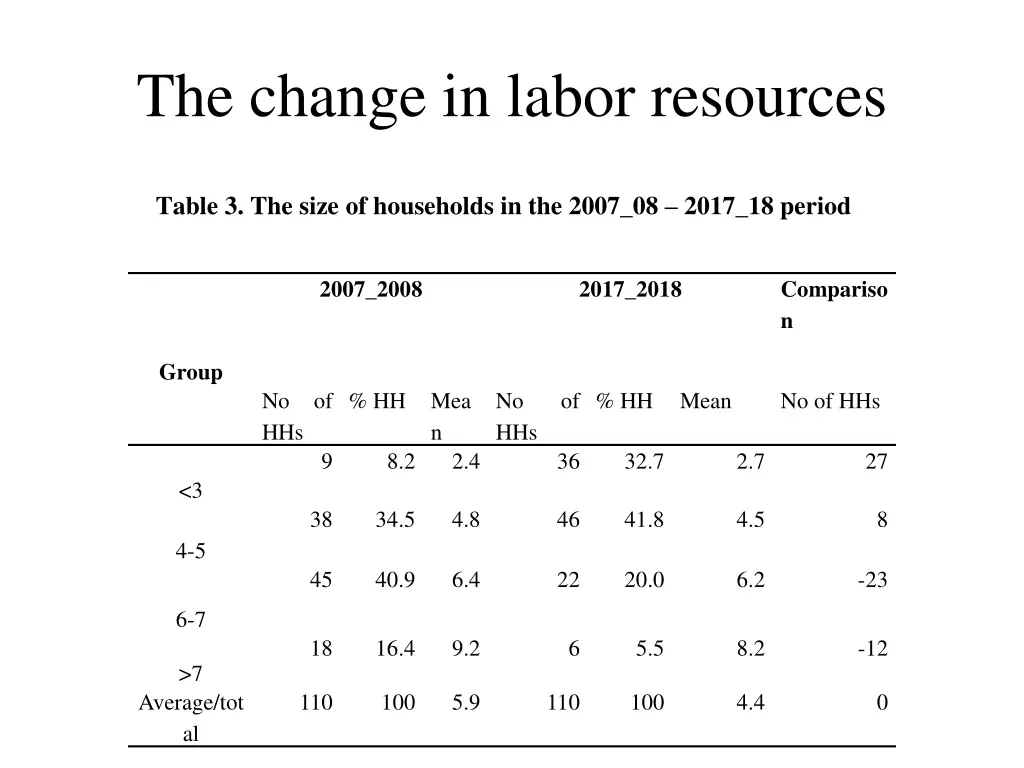the change in labor resources 1