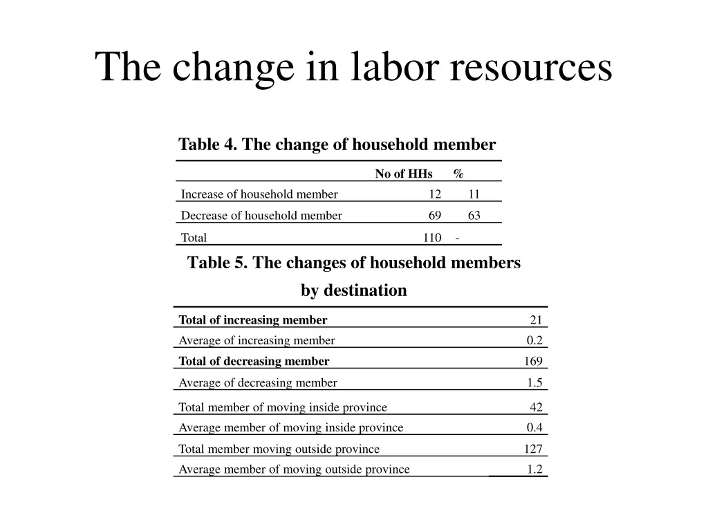 the change in labor resources 2