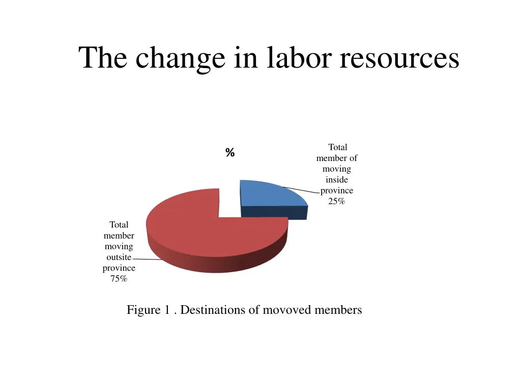 the change in labor resources 3