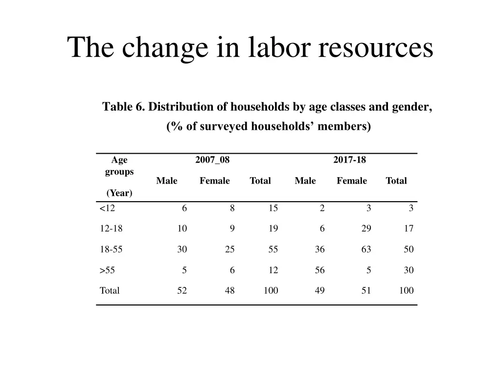 the change in labor resources 4