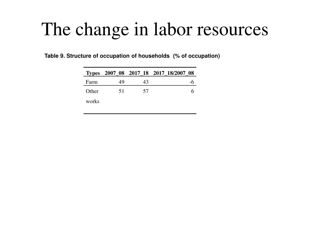 the change in labor resources 5