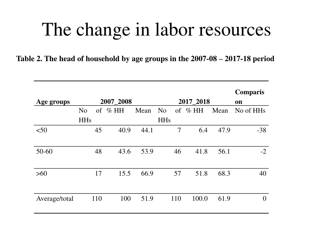 the change in labor resources