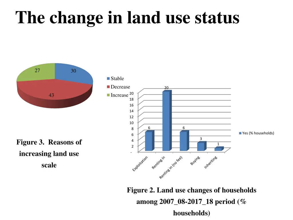 the change in land use status 1