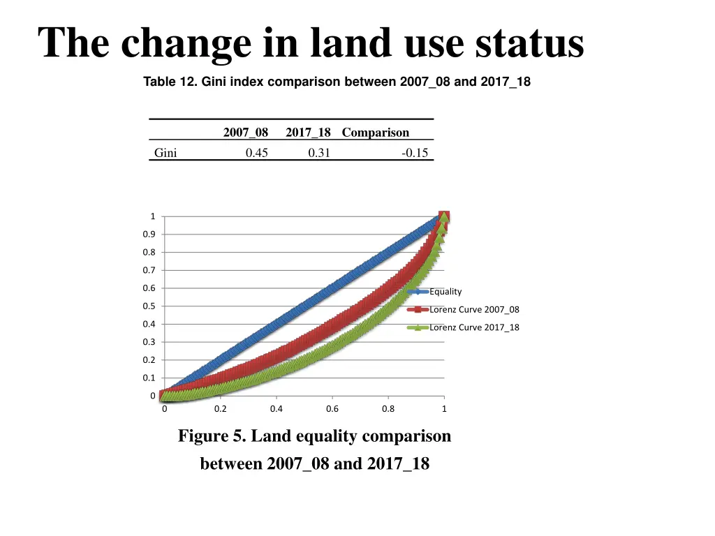 the change in land use status 2