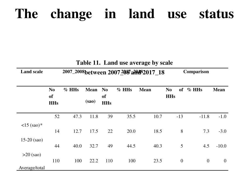 the change in land use status