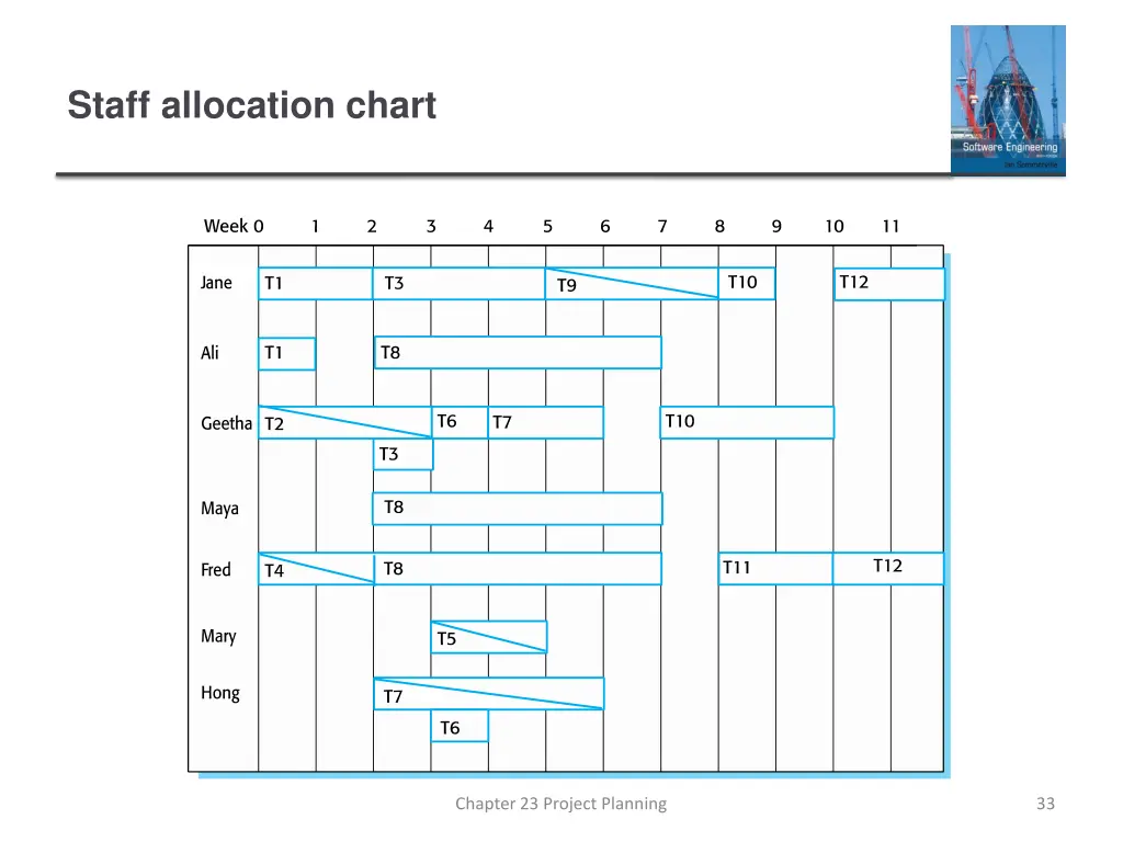 staff allocation chart