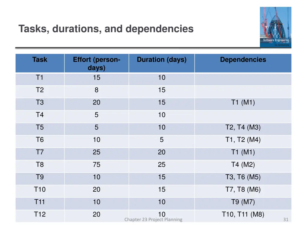 tasks durations and dependencies