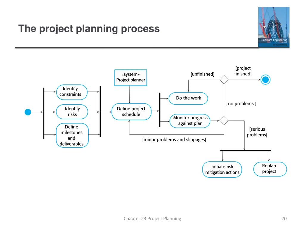 the project planning process
