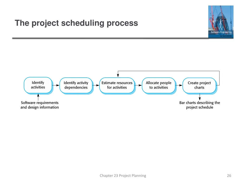 the project scheduling process