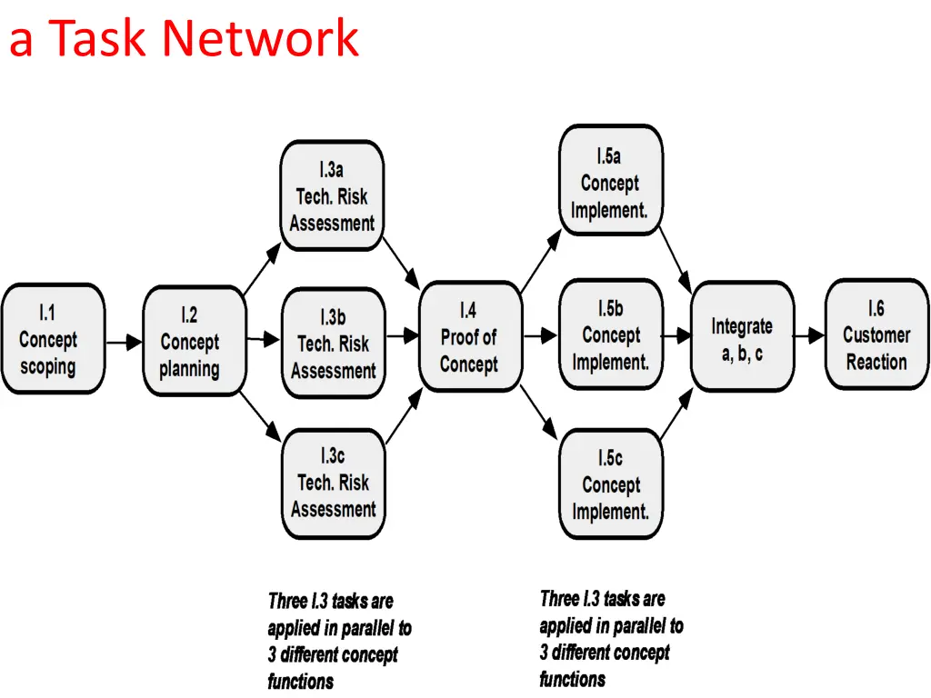 a task network