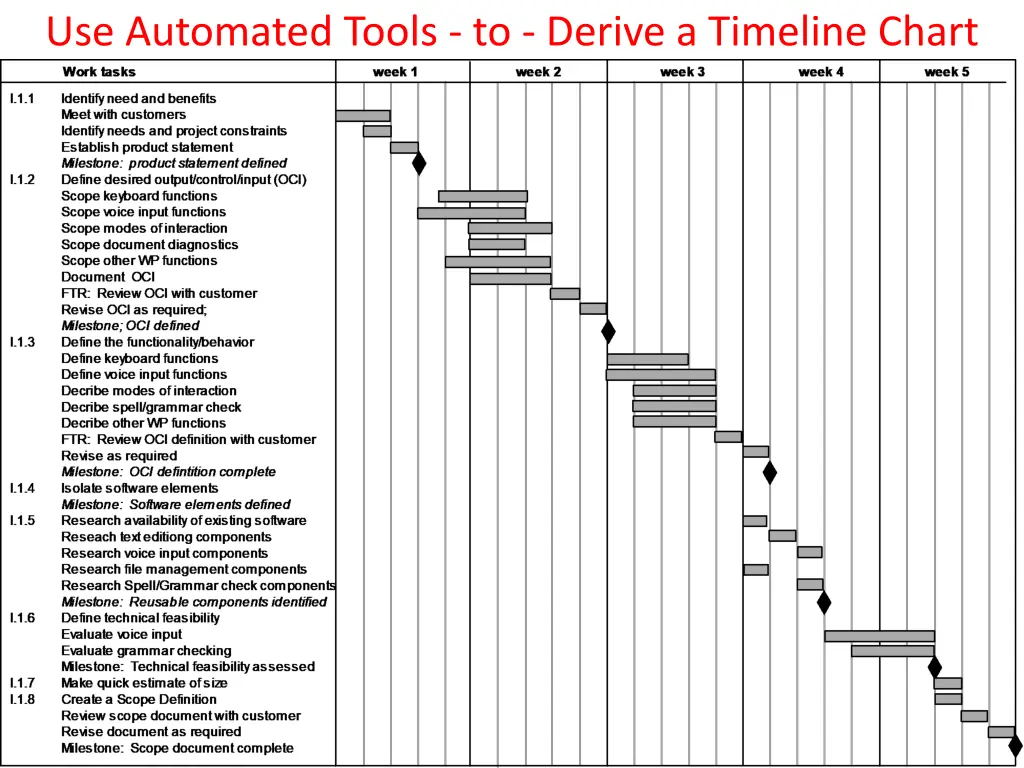 use automated tools to derive a timeline chart