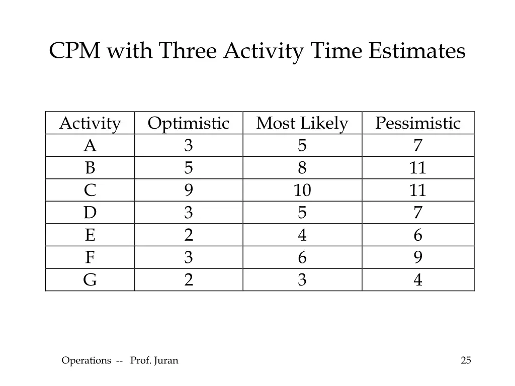 cpm with three activity time estimates