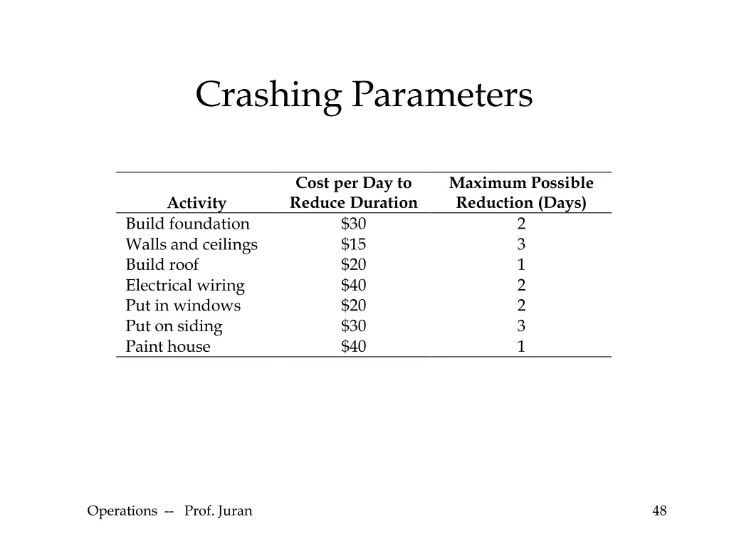 crashing parameters 1