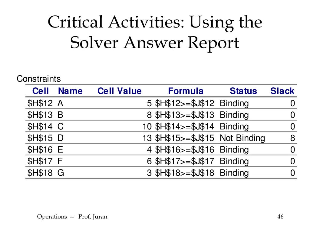 critical activities using the solver answer report