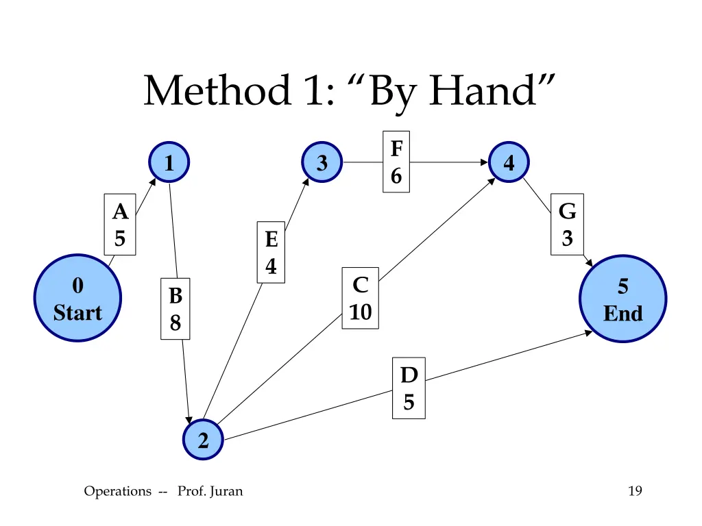 method 1 by hand
