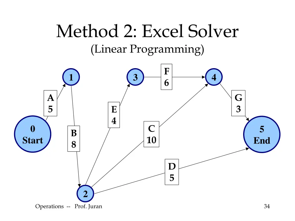 method 2 excel solver linear programming