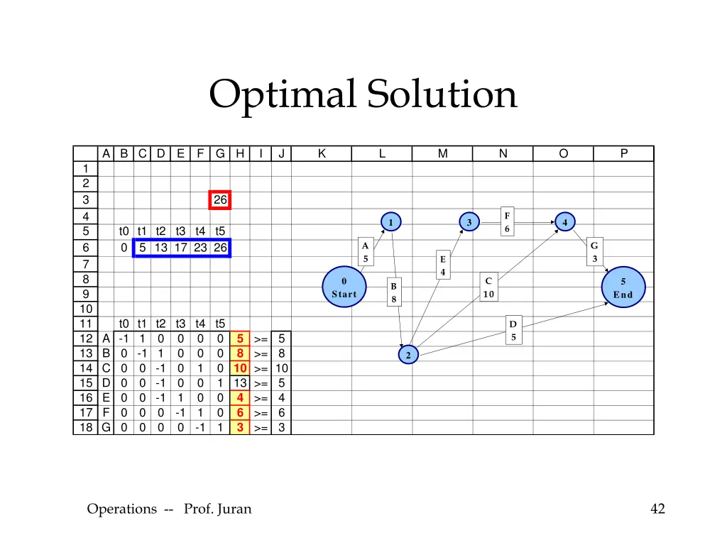 optimal solution