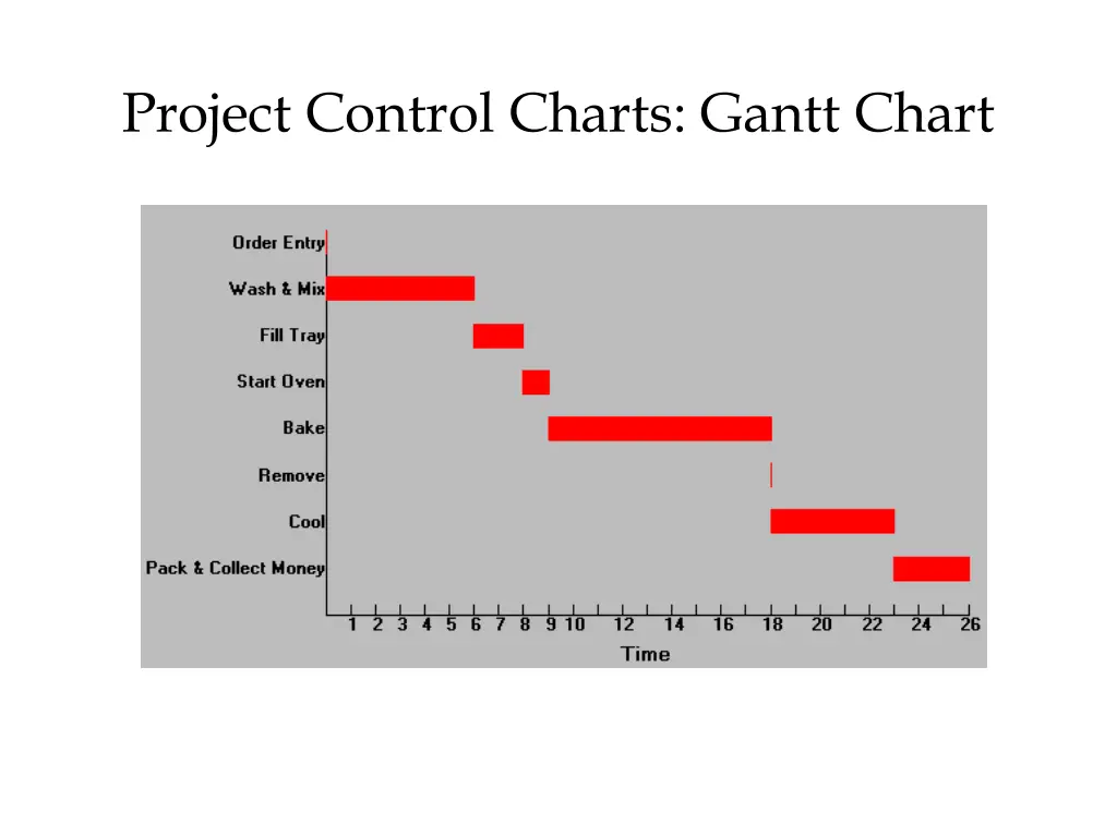 project control charts gantt chart