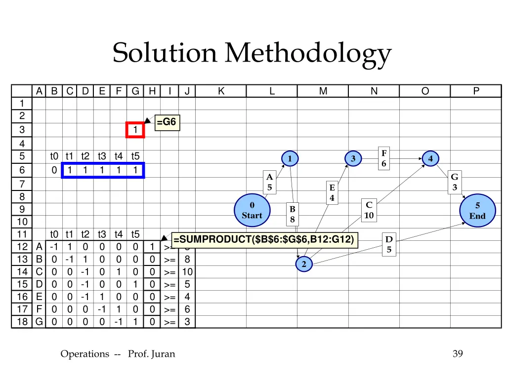 solution methodology