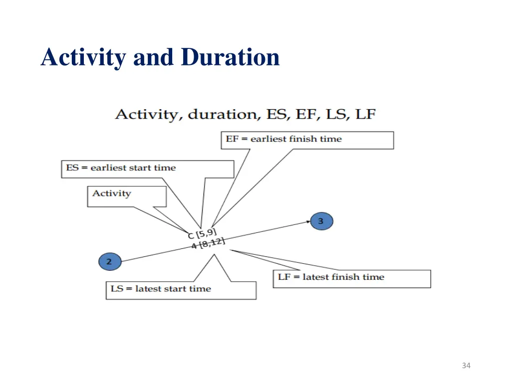 activity and duration