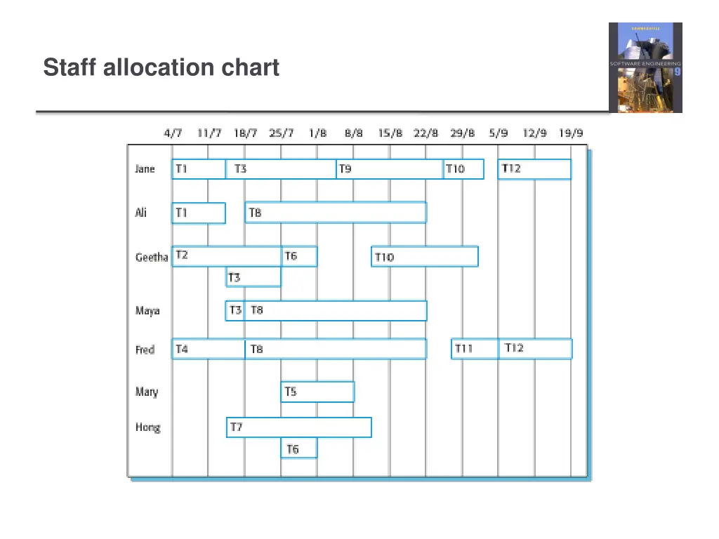 staff allocation chart