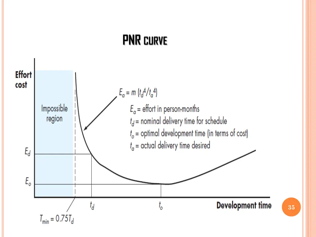 pnr curve 1