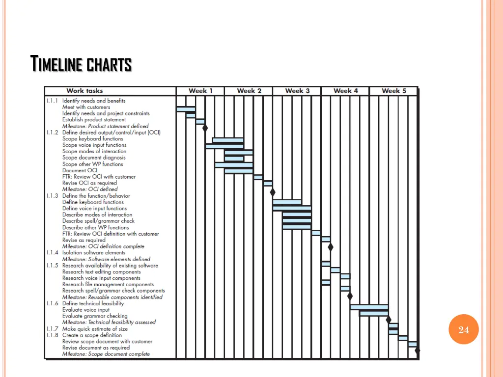 t imeline charts 2