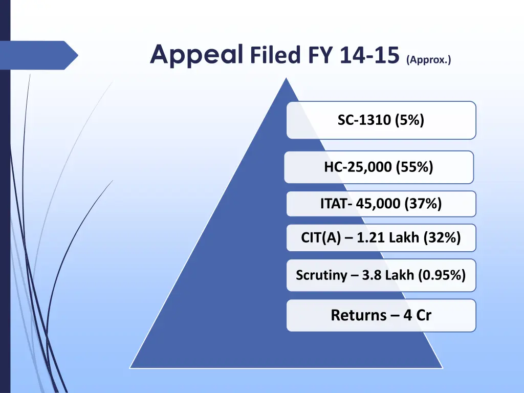 appeal filed fy 14 15 approx