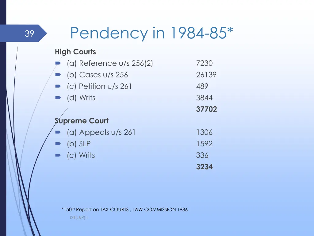 pendency in 1984 85