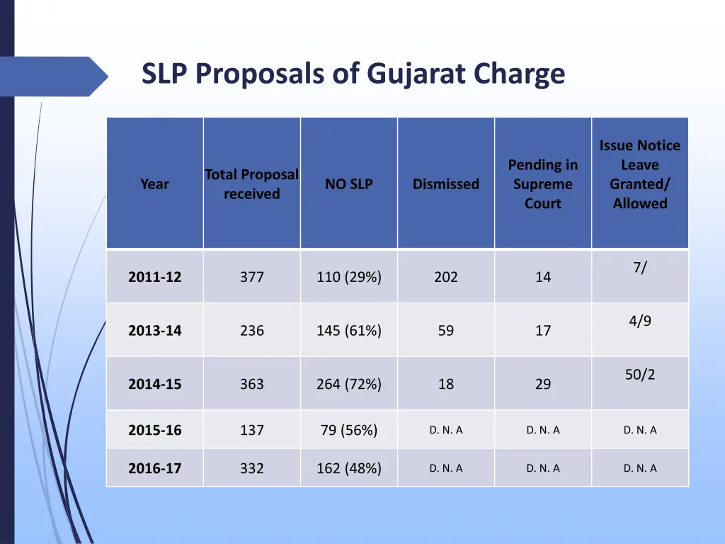 slp proposals of gujarat charge