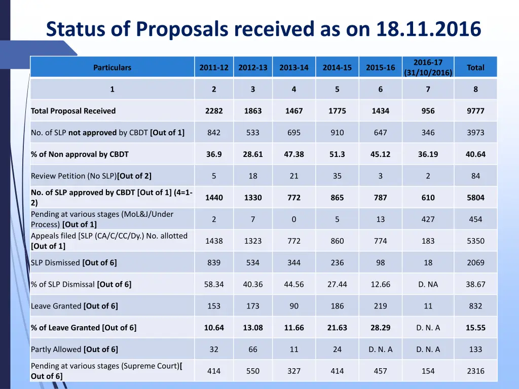 status of proposals received as on 18 11 2016