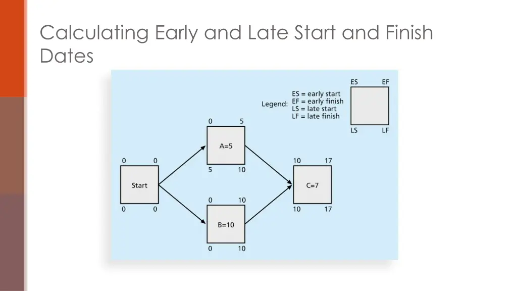 calculating early and late start and finish dates