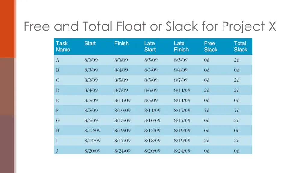 free and total float or slack for project x
