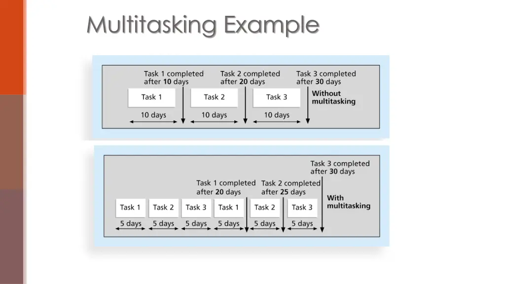 multitasking example