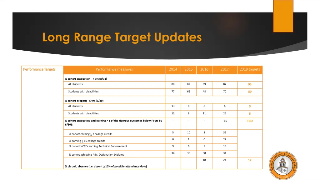 long range target updates
