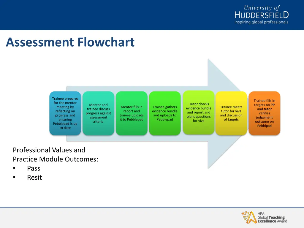 assessment flowchart