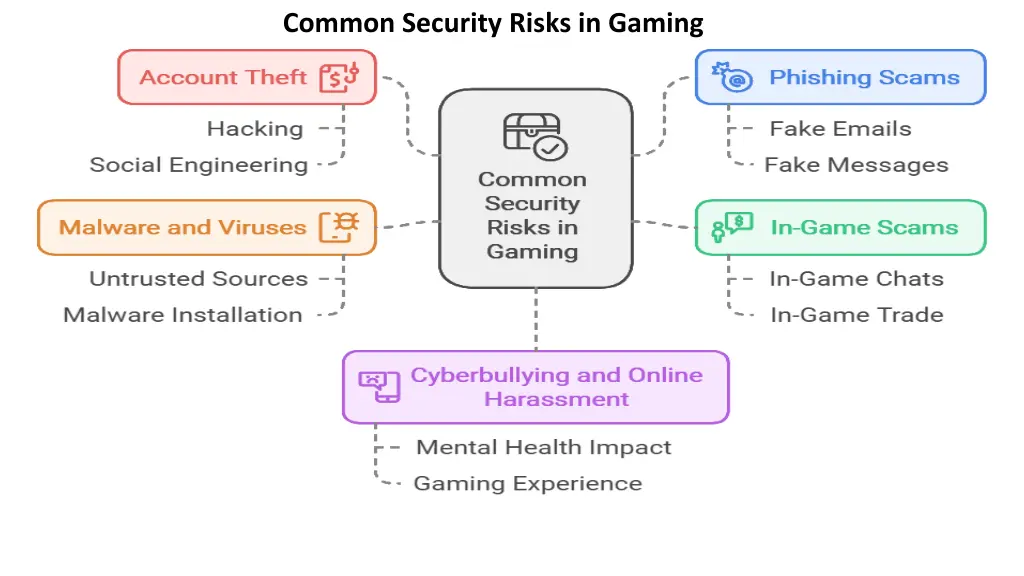 common security risks in gaming