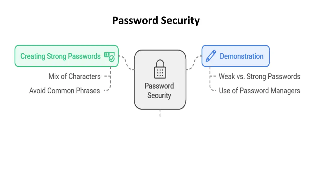 password security