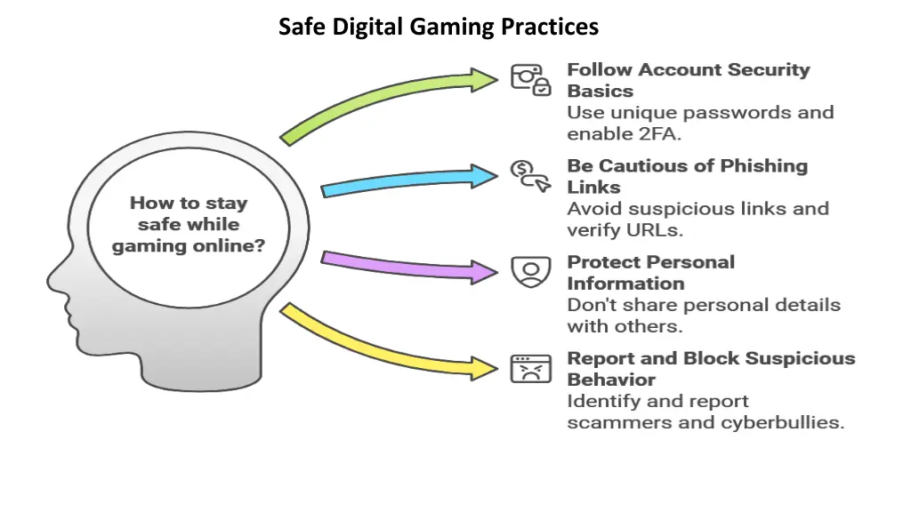 safe digital gaming practices