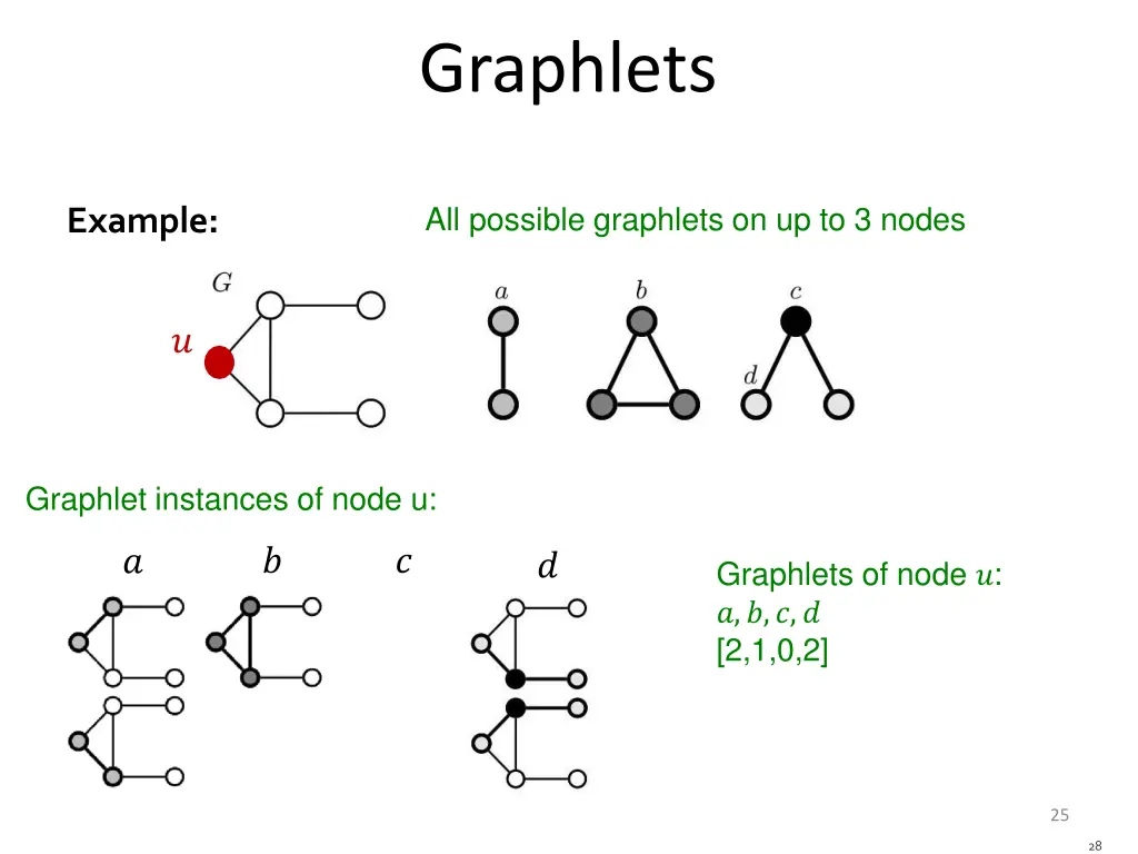 graphlets 4