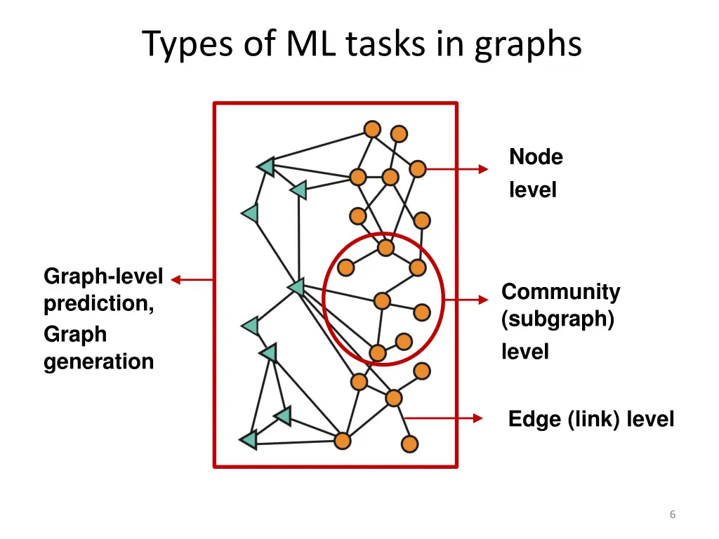 types of ml tasks in graphs 1